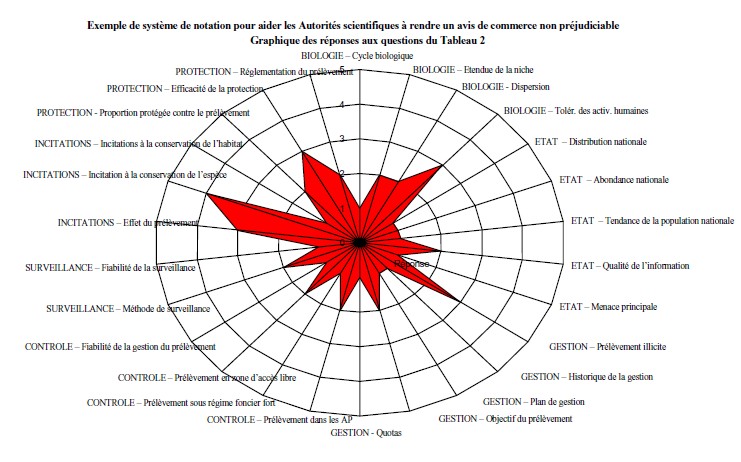 Visualization of Table 2