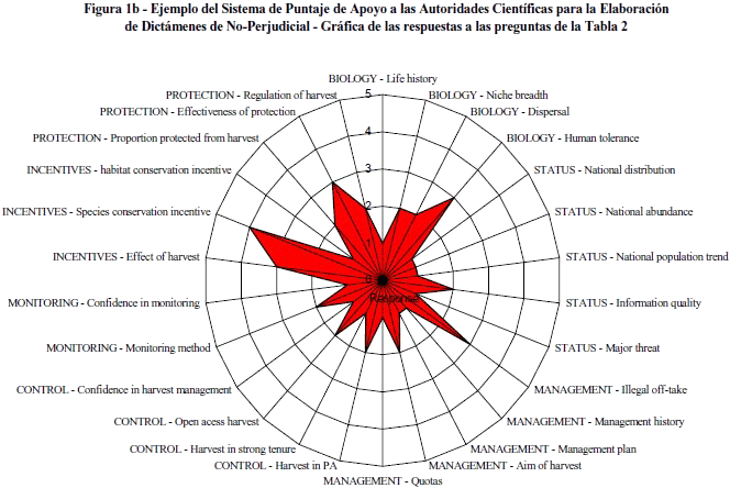 Gráfica de las respuestas a las preguntas de la Tabla 2